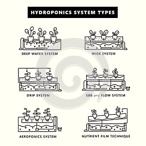 Hydroponics system types. Icon set in outline style.