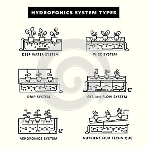 Hydroponics system types. Icon set in outline style. photo
