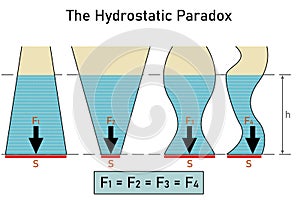 Hydrostatic paradox on four vessels with a liquid of different shape and volume