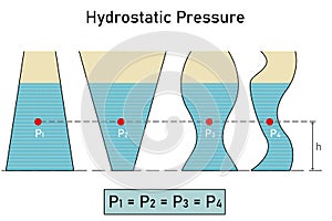 Hydrostatic pressure within different containers