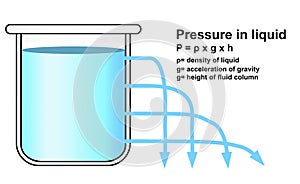 Hydrostatic pressure in a liquid
