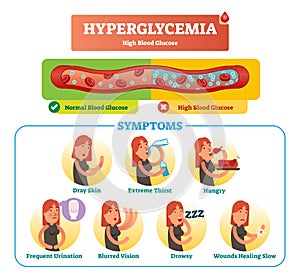 Hyperglycemia vector illustration collection set. Isolated symptom, diagnosis and signs as warning to disease and disorder. photo