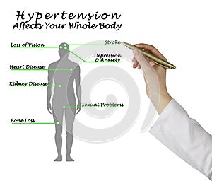 Hypertension Affects Your Whole Body