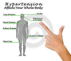 Hypertension Affects Your Whole Body photo