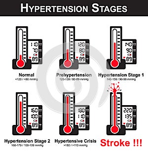 Hypertension stages photo