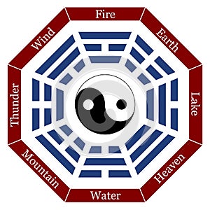 I Ching Description