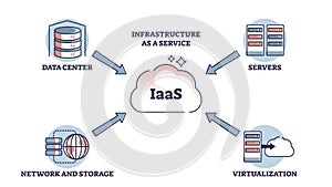 IAAS or infrastructure as service as form of cloud computing outline diagram