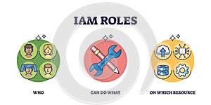 IAM Roles diagram shows user roles, permissions, and resources. Key ...