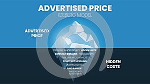 The iceberg model of the advertised price is a vector illustration on the surface, and hidden costs underwater such as expensive