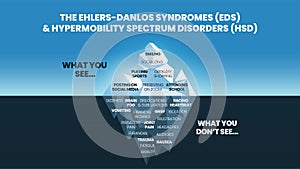The iceberg model of Ehlers-Danlos Syndromes EDS and Hypermobility spectrum disorder HDS concept has the surface symptom can