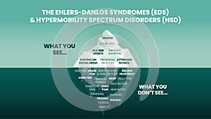 The iceberg model of Ehlers-Danlos Syndromes EDS and Hypermobility spectrum disorder HDS concept has the surface symptom can photo