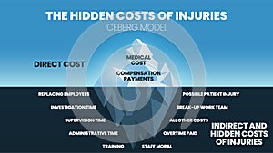 The iceberg model vector and illustration in the Hidden costs of injuries have medical and compensation on the surface. The
