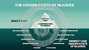 The iceberg model vector and illustration in the Hidden costs of injuries have medical and compensation on the surface. The