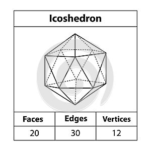 Icosahedron, faces, edges, vertices. shapes, vertices. math teaching illustration. photo
