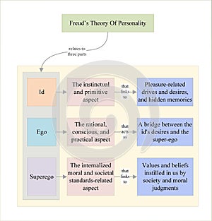 Id, ego, superego: Three parts of Freud’s Theory Of Personality