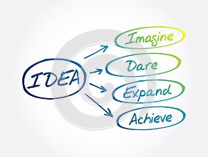 IDEA - Imagine, Dare, Expand, Achieve acronym, business concept background