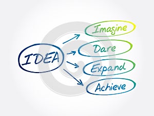 IDEA - Imagine, Dare, Expand, Achieve acronym, business concept background