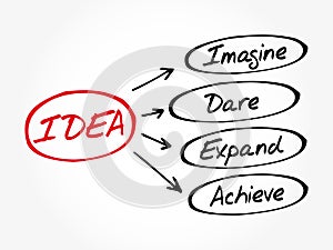 IDEA- Imagine, Dare, Expand, Achieve acronym