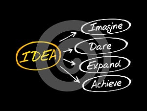 IDEA- Imagine, Dare, Expand, Achieve acronym