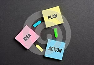 Idea, plan, and action cycle in business planning, innovation and creativity. Colorful note papers with the words idea, plan and