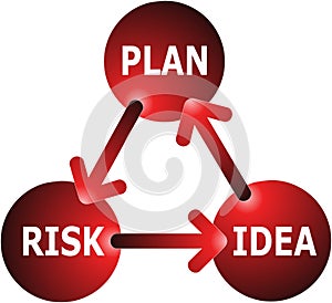 Idea-Plan-Risk Concept