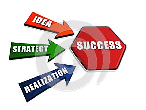 Idea, strategy, realization, success in arrows and hexagon photo