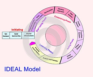 IDEAL[ Initiating, Diagnosing, Establishing, Acting, Learning]