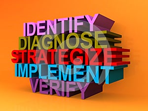 Identify diagnose strategize implement verify