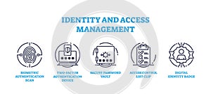 Identity and access management for security protection icons outline concept