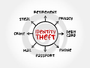 Identity theft occurs when someone uses another person\'s personal identifying information, to commit fraud or other crime