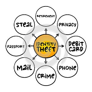 Identity theft occurs when someone uses another person`s personal identifying information, to commit fraud or other crime, mind