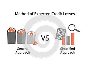 IFRS 9 of two ways of calculating ECLs or expecting credit loss of general approach and simplified approach