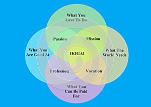 The Ikigai chart diagram with detailed descriptions blue backdrop photo