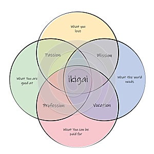 Ikigai. concept of finding life purpose through intersection between passion, mission,vocation and profession