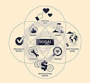 IKIGAI concept visualized with overlapping circles showing passion, mission, profession, ... photo