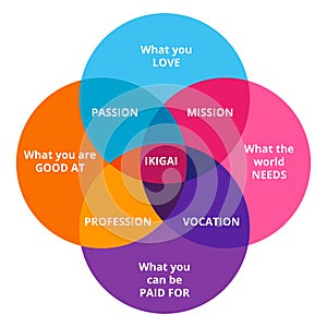 Ikigai diagram of Japanese concept of finding happiness. Vector illustration photo