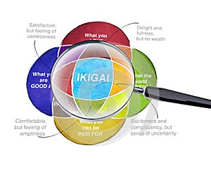 Ikigai Diagram of the Secret of Bliss Find your Ikigai photo
