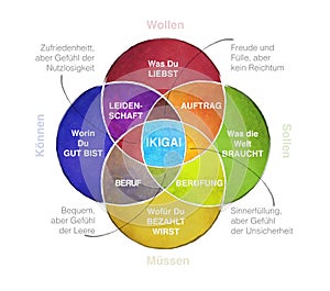 Ikigai Diagram of the Secret of Hapiness