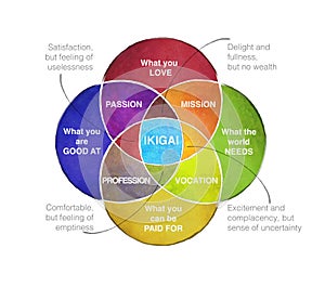 Ikigai diagram of the secret of happiness