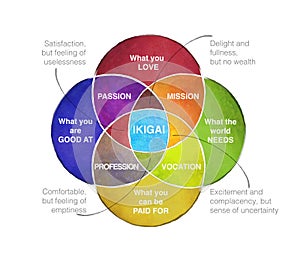 Ikigai diagram of the secret of happiness photo