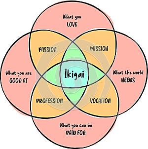 Ikigai japanese concept, diagram design, a reason for being photo