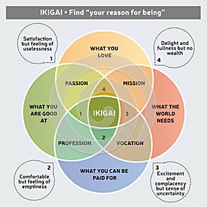 IKIGAI Japanese Concept Illustration - Reason for Being Diagram, Life Purpose - Self Development - Vector