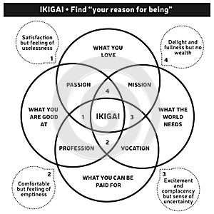 IKIGAI Japanese Concept Illustration - Reason for Being Diagram, Life Purpose - Self Development - Vector - Black and White photo