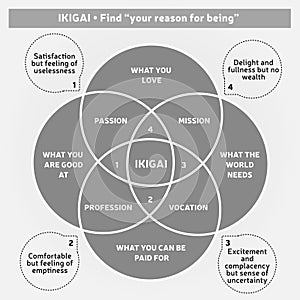 IKIGAI Japanese Concept Illustration - Reason for Being Diagram, Life Purpose - Self Development - Vector - Gray Black and White photo