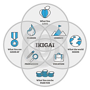 IKIGAI Japanese thinking concept, outline diagram vector illustration photo