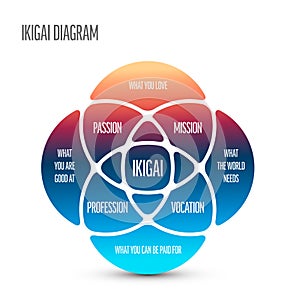 Ikigai schema template japanese lifestyle concept