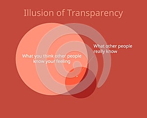 The Illusion of Transparency which make you overestimate how other people perceive you photo