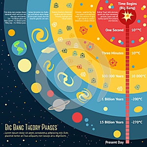 Illustration of Big Bang Theory Phases with place