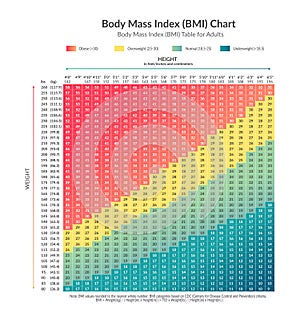 Illustration with body Mass Index BMI Chart