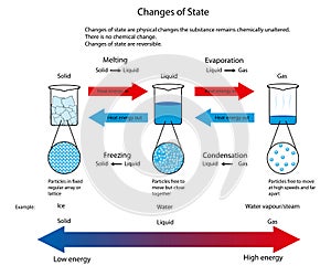 Illustration for changes of state between solid, liquid and gas